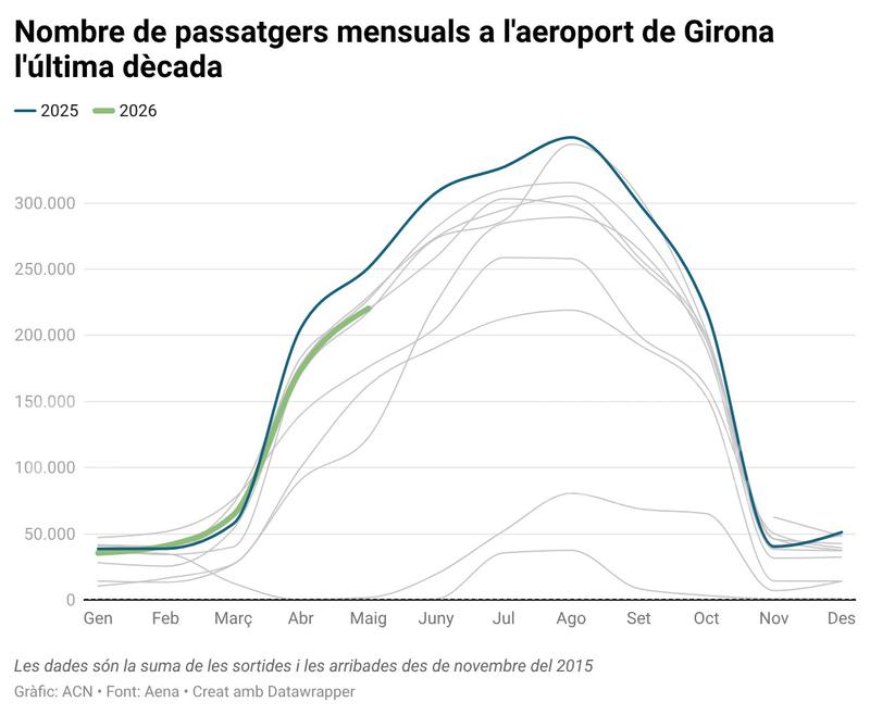 Els passatgers a l'aeroport de Girona cauen un 12,2% al maig en el segon mes consecutiu de davallada d'usuaris