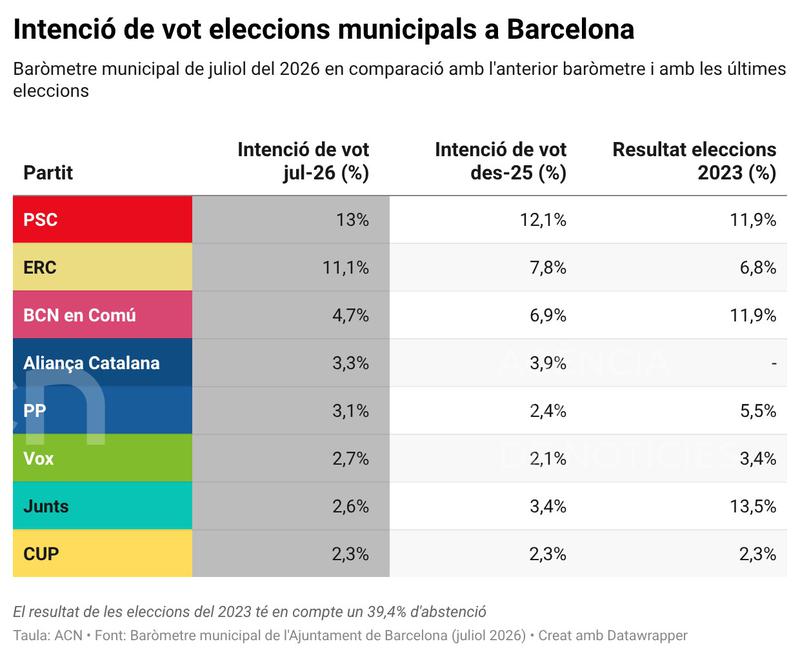 Alamany, per davant de Collboni com a líder més valorada a Barcelona però el PSC segueix guanyant en intenció de vot